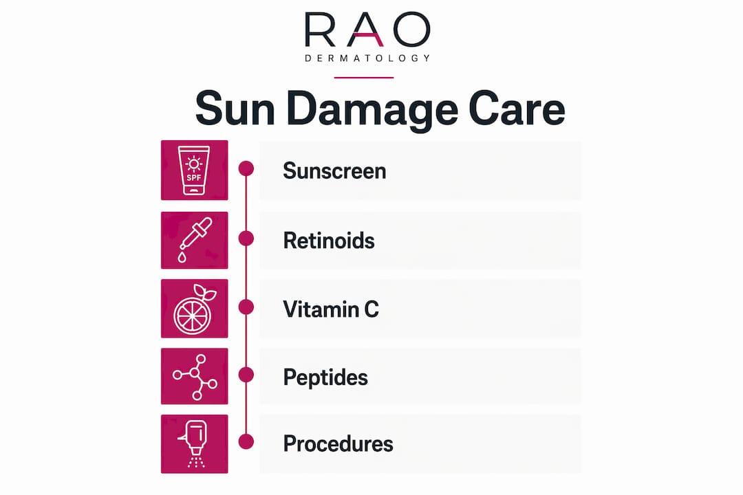 Infographic illustrating five key steps in treating sun damaged skin