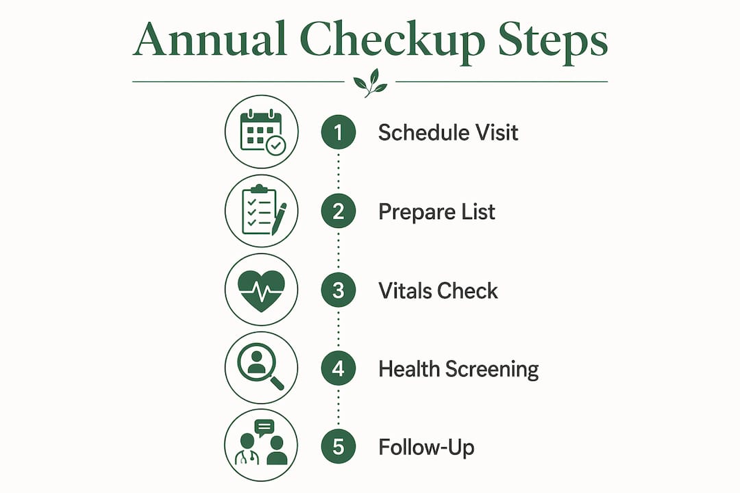 Infographic showing annual checkup steps