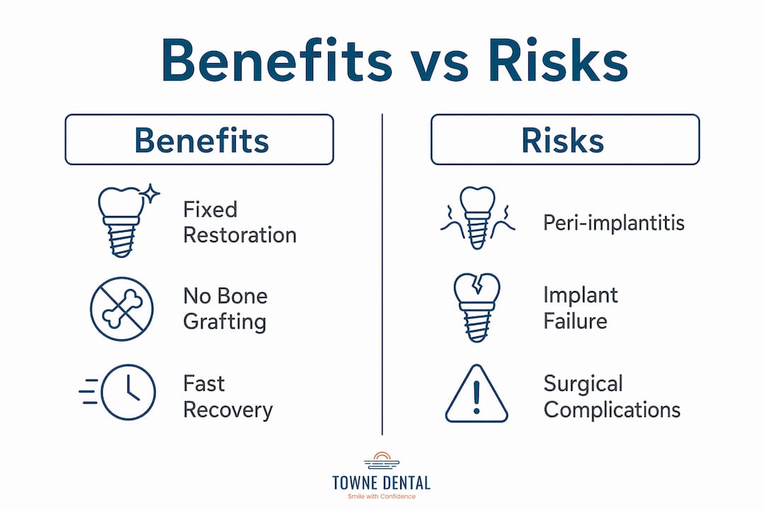 Infographic comparing benefits and risks of All-on-Four implants