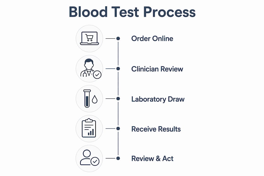 Infographic depicting steps to get blood work without doctor