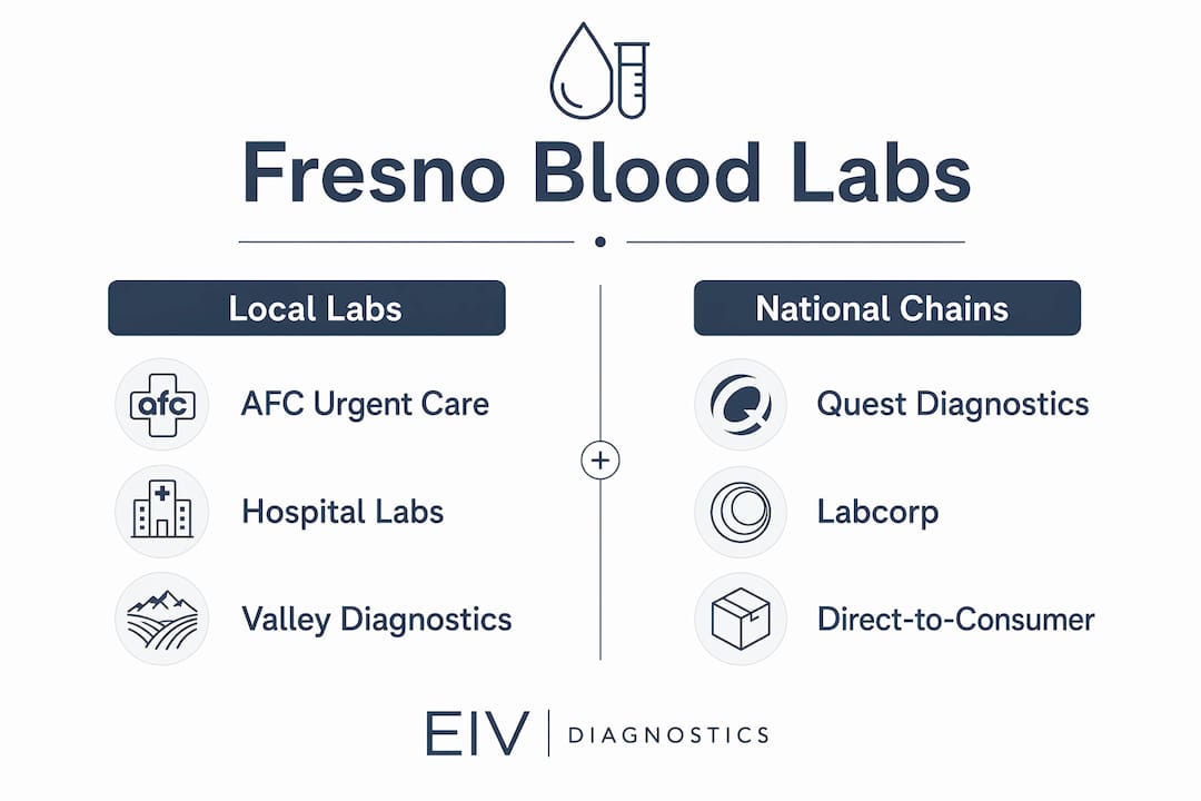 Infographic comparing Fresno blood test labs