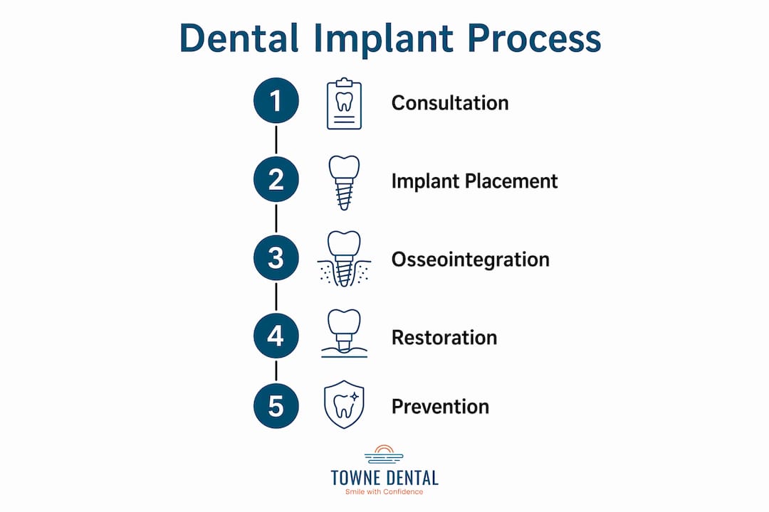 Infographic illustrating dental implant procedure steps