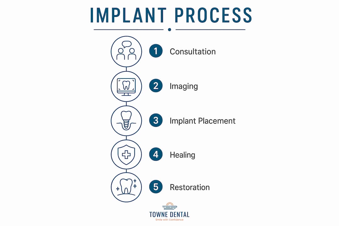 Infographic showing dental implant process steps