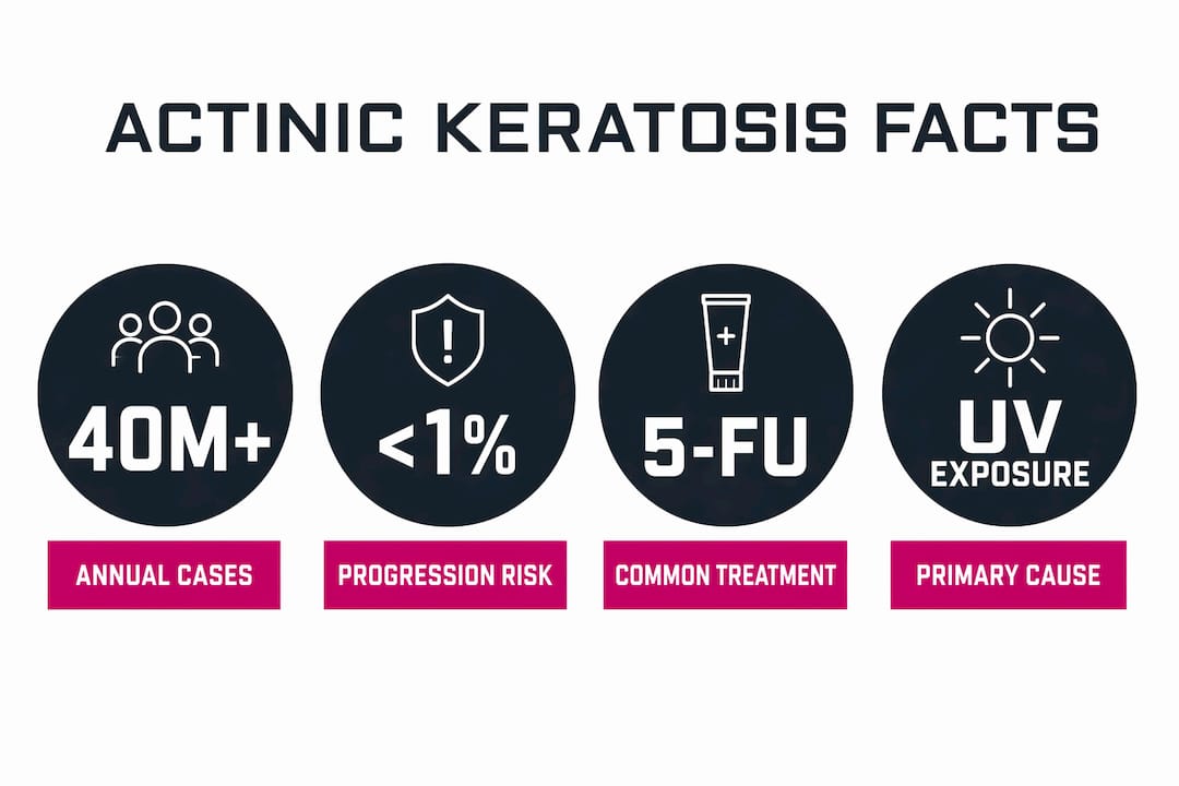 Infographic summarizing actinic keratosis key facts and stats