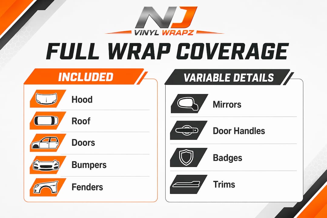 Infographic showing full wrap coverage areas and variable details