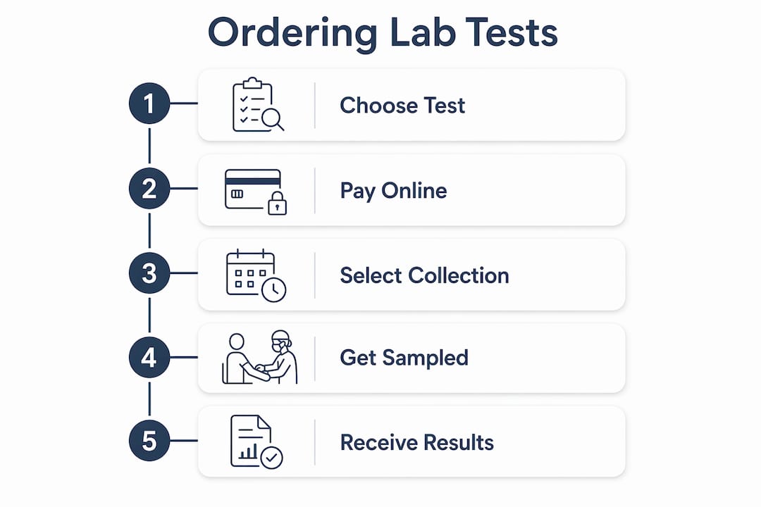 Infographic of direct access lab testing steps
