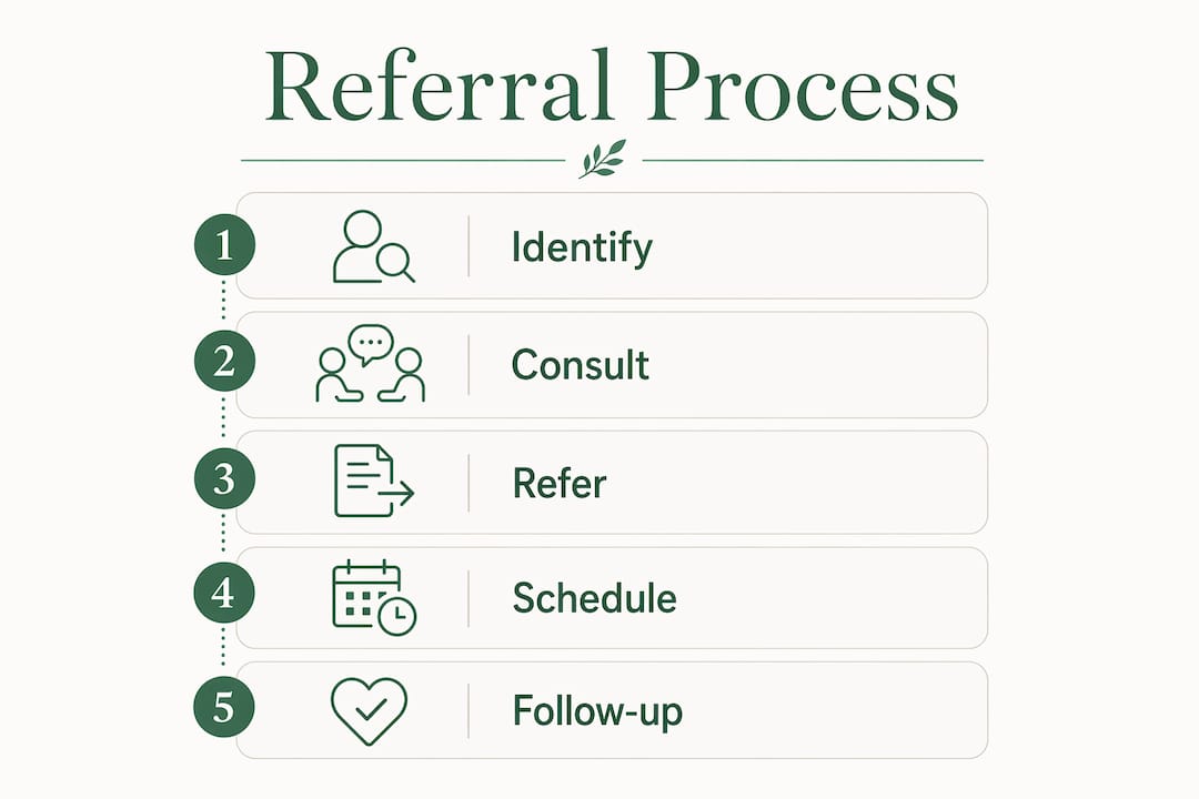 Infographic showing specialist referral steps