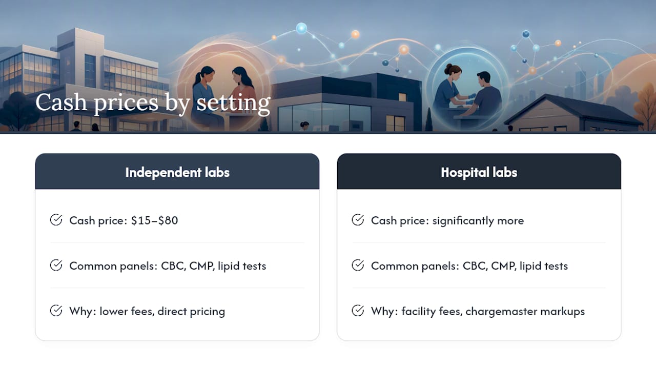 Cost comparison of lab tests with and without insurance