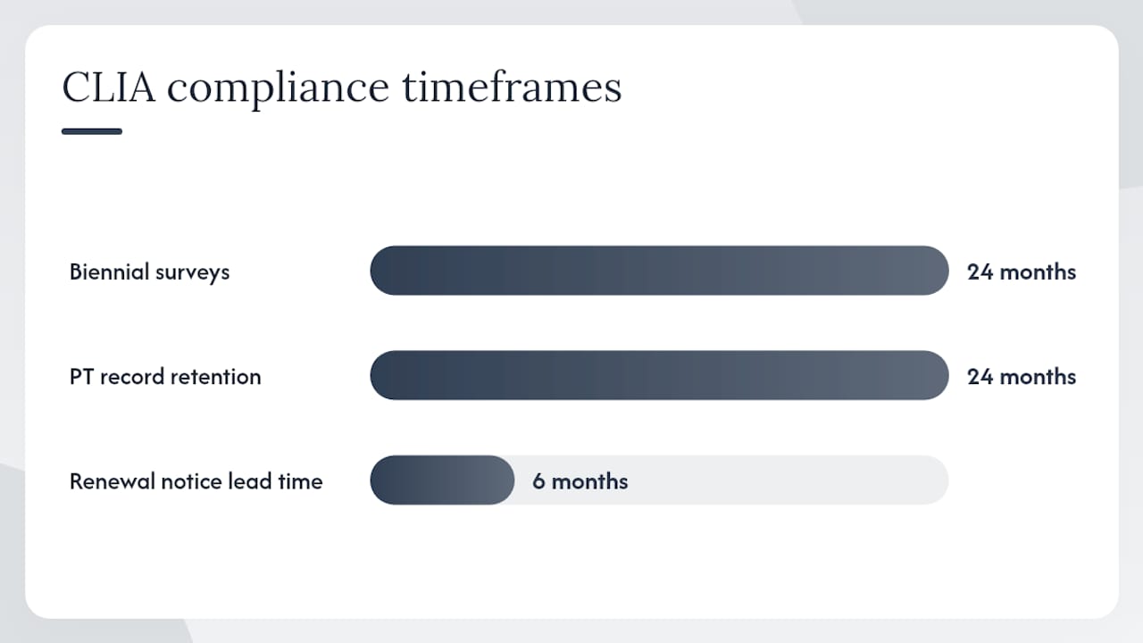 Surveys, proficiency testing, and maintaining ongoing compliance — overview diagram