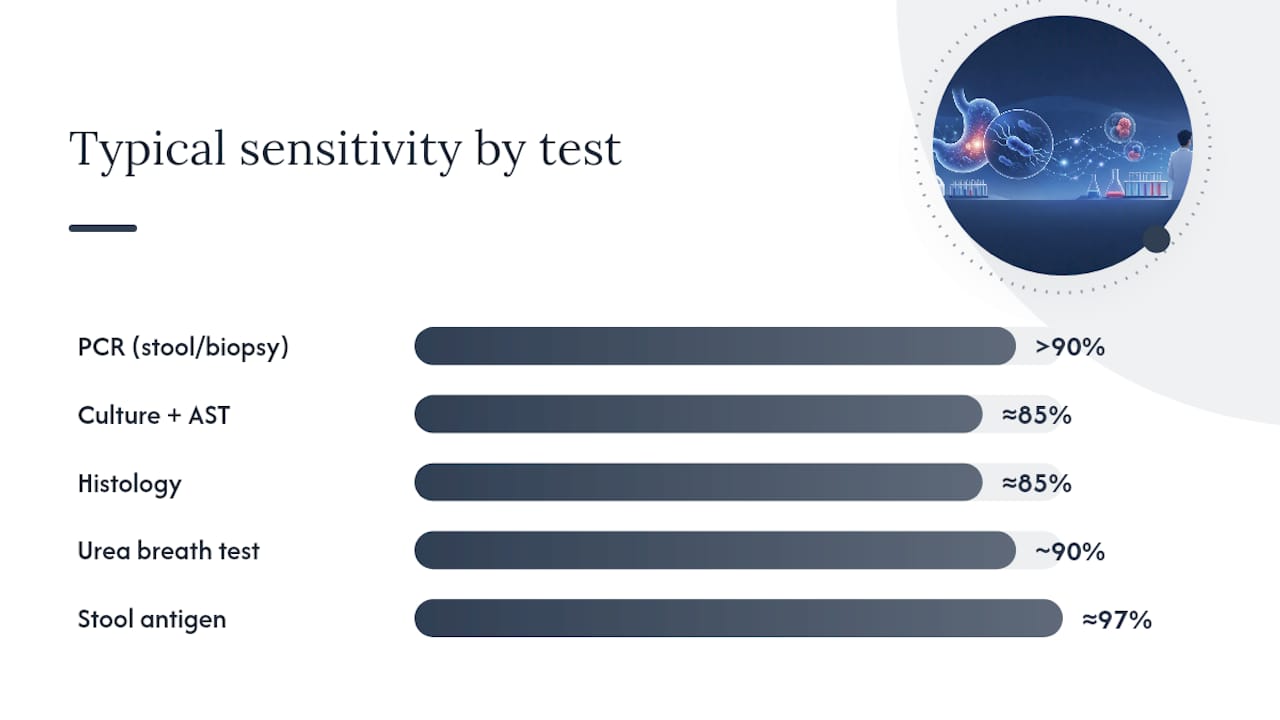 Comparison chart of H. pylori test methods