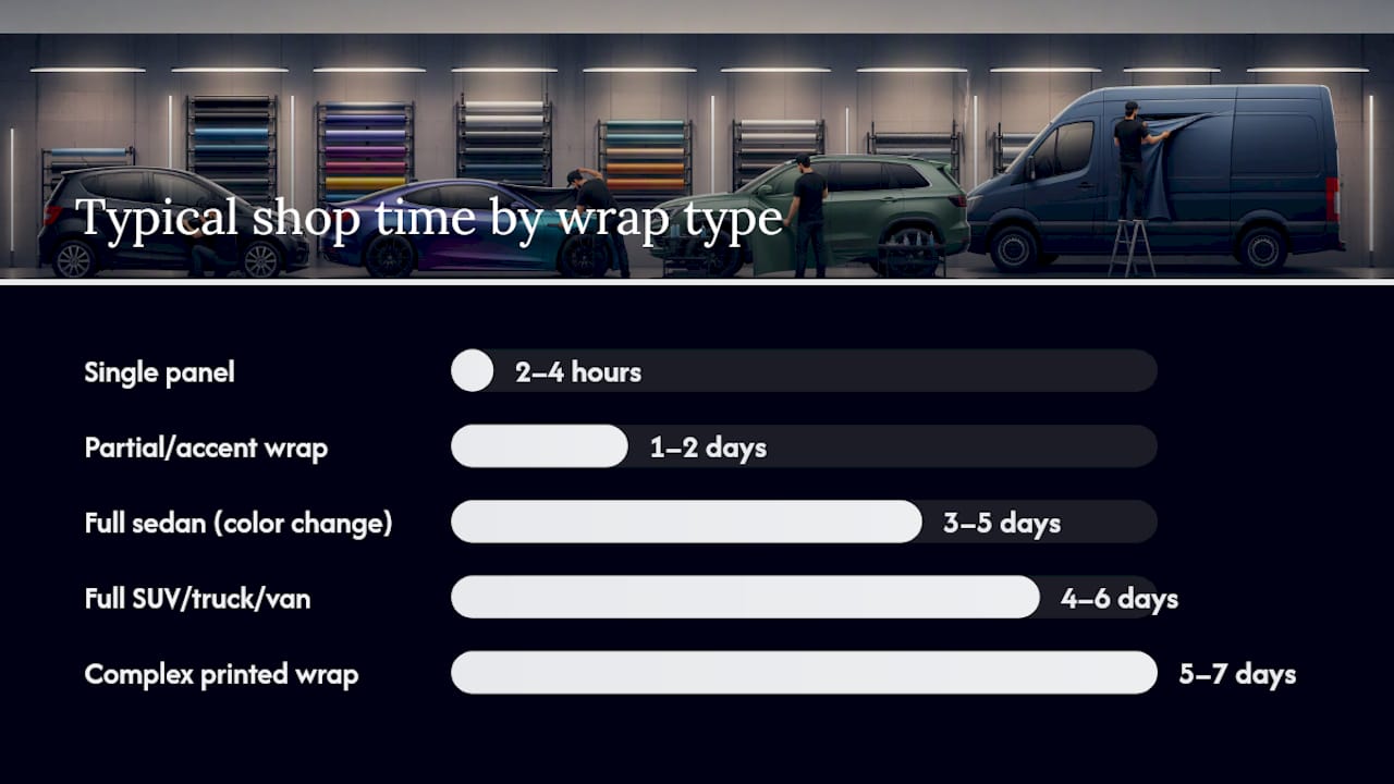 Chart of wrap times by vehicle and wrap type