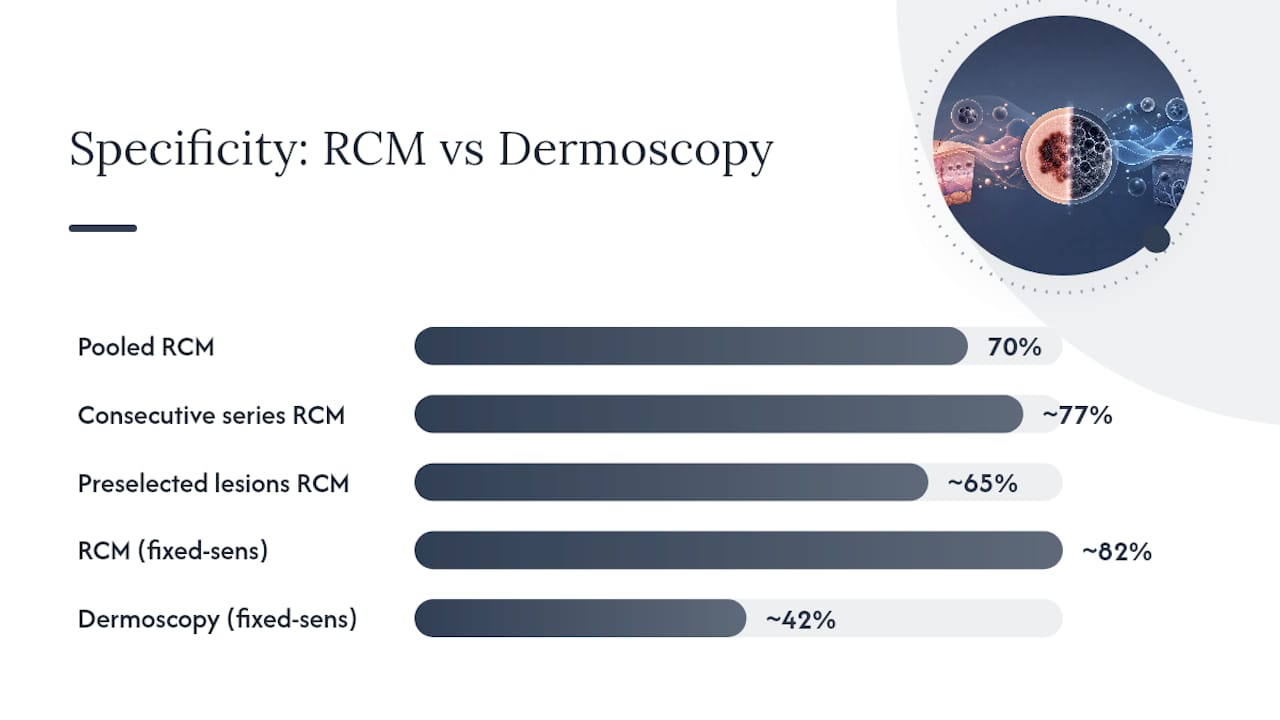 Diagram comparing sensitivity and specificity of RCM and dermoscopy