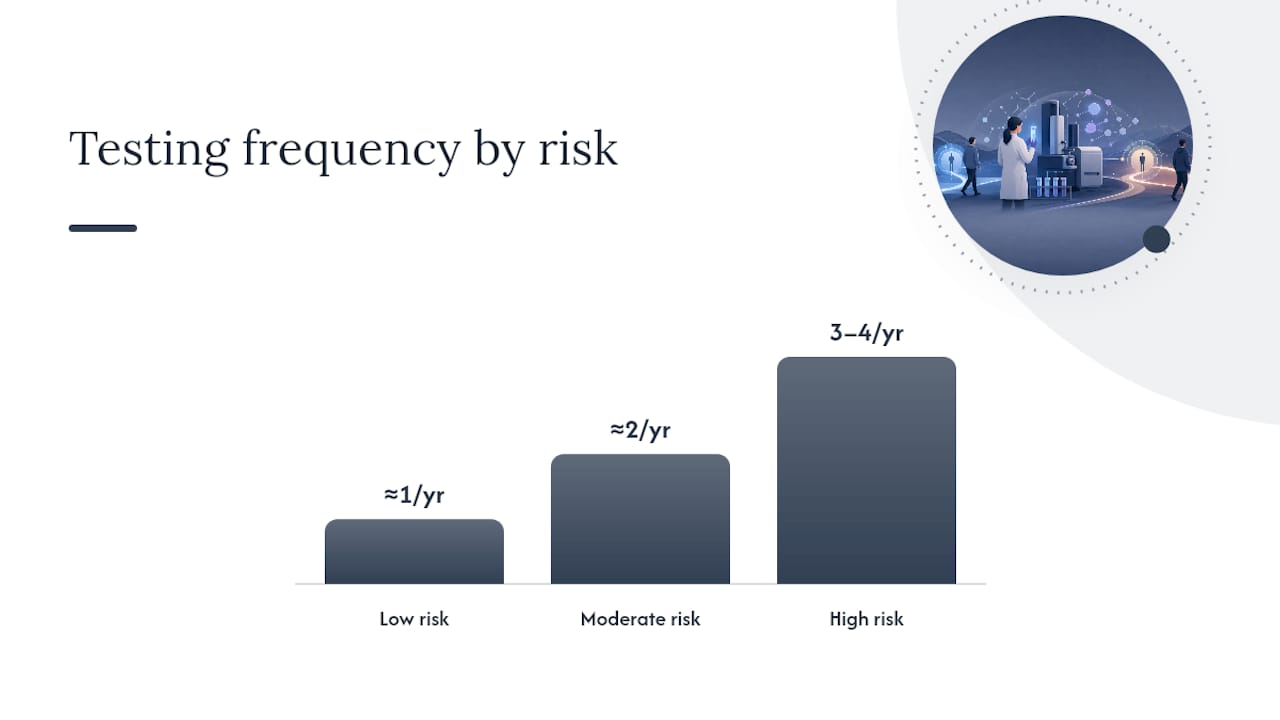 Testing Frequency and Risk Stratification — overview diagram