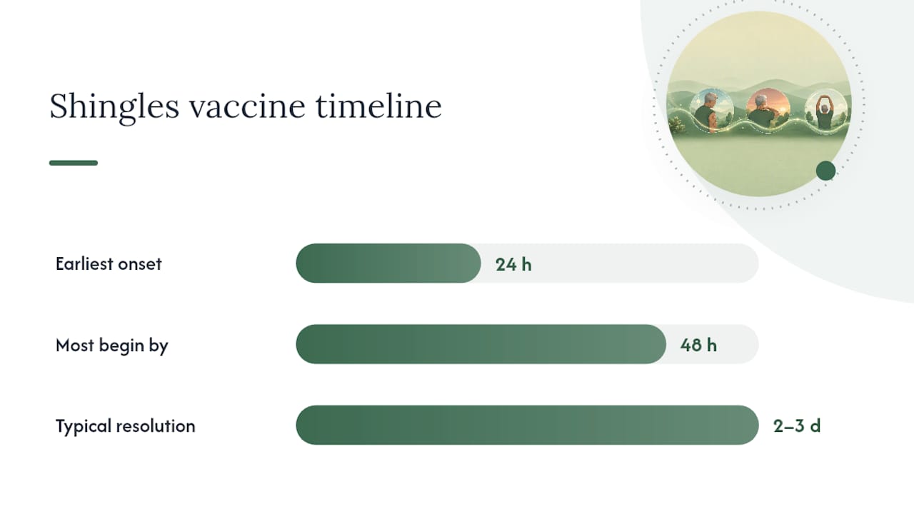Timeline of shingles vaccine side effects