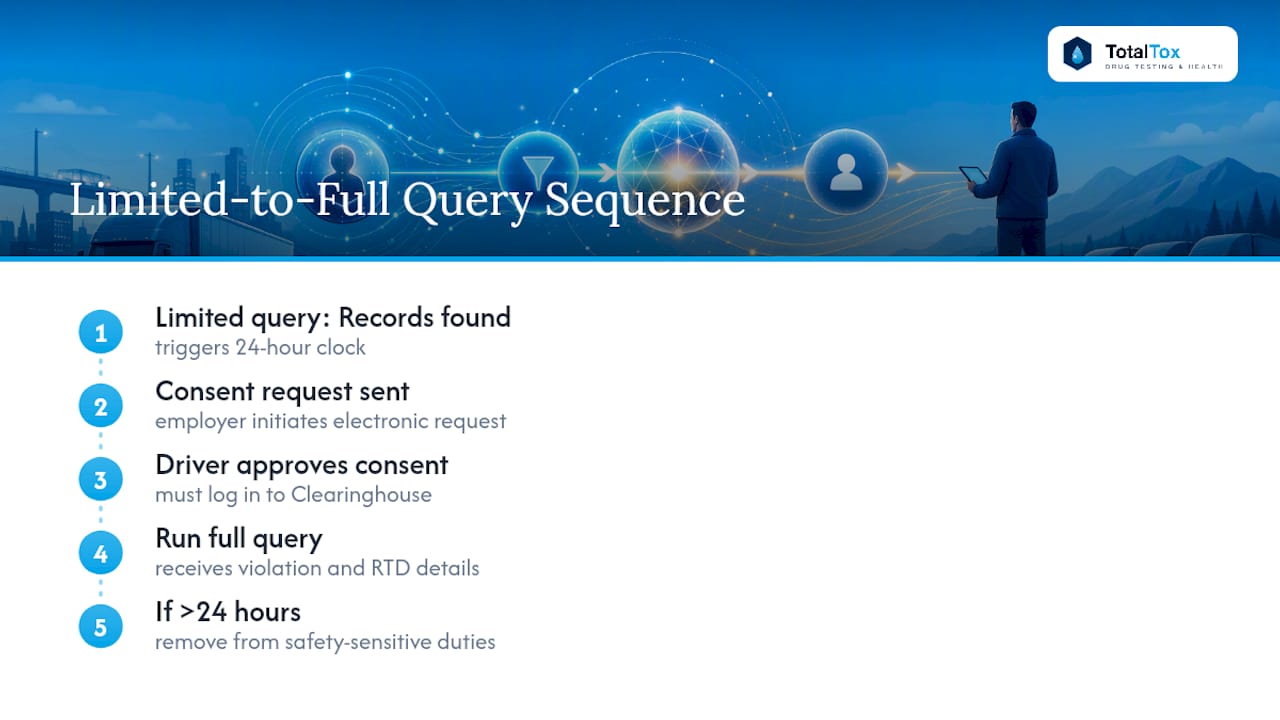 Limited-to-full Clearinghouse query sequence