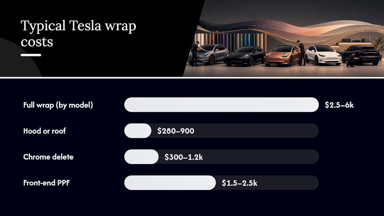 Tesla Wrap Cost by Model: Model 3, Y, S, X, and Cybertruck — overview diagram