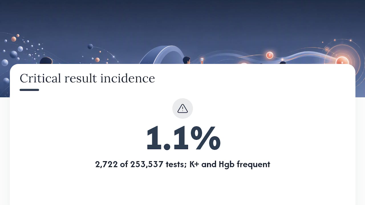 Critical results represent 1.1 percent of tests