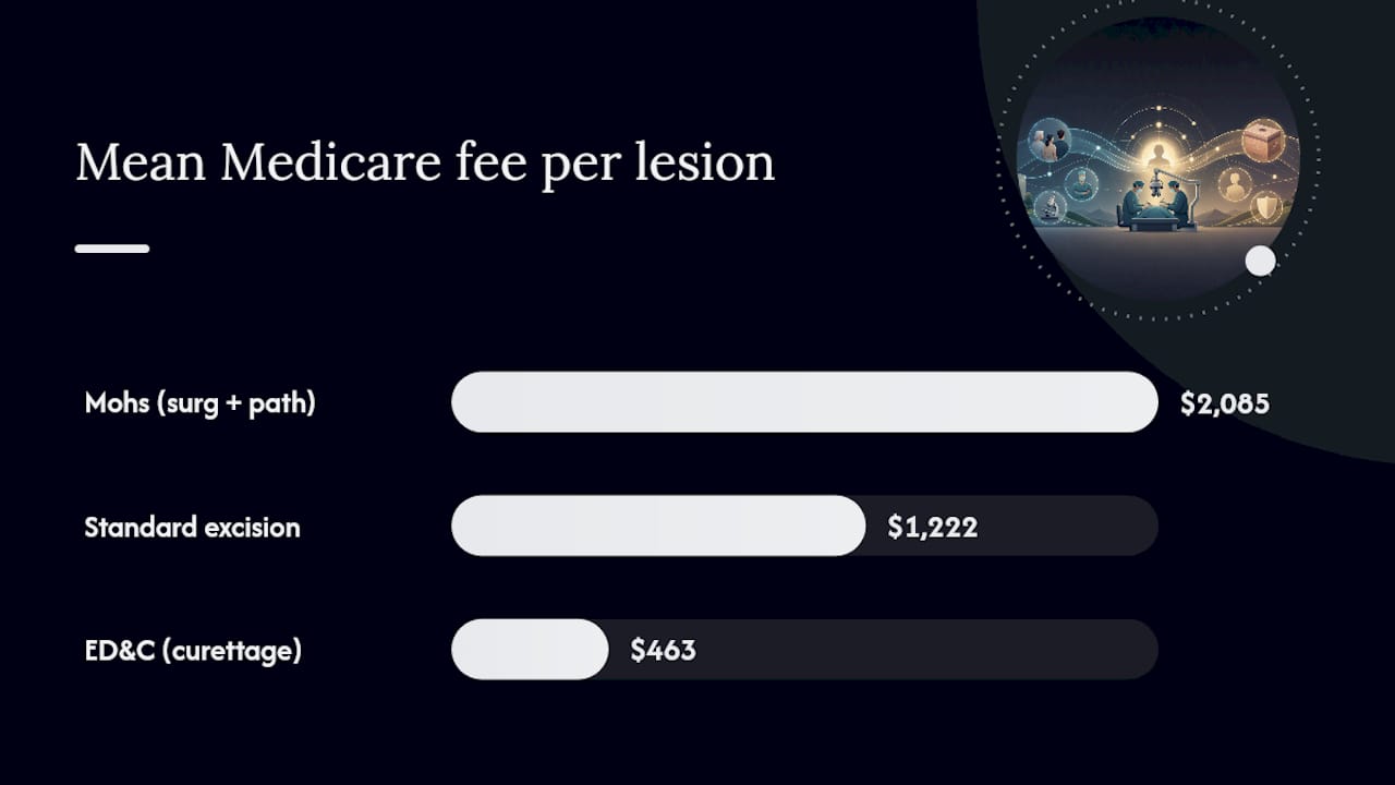 Comparison of average skin cancer treatment fees