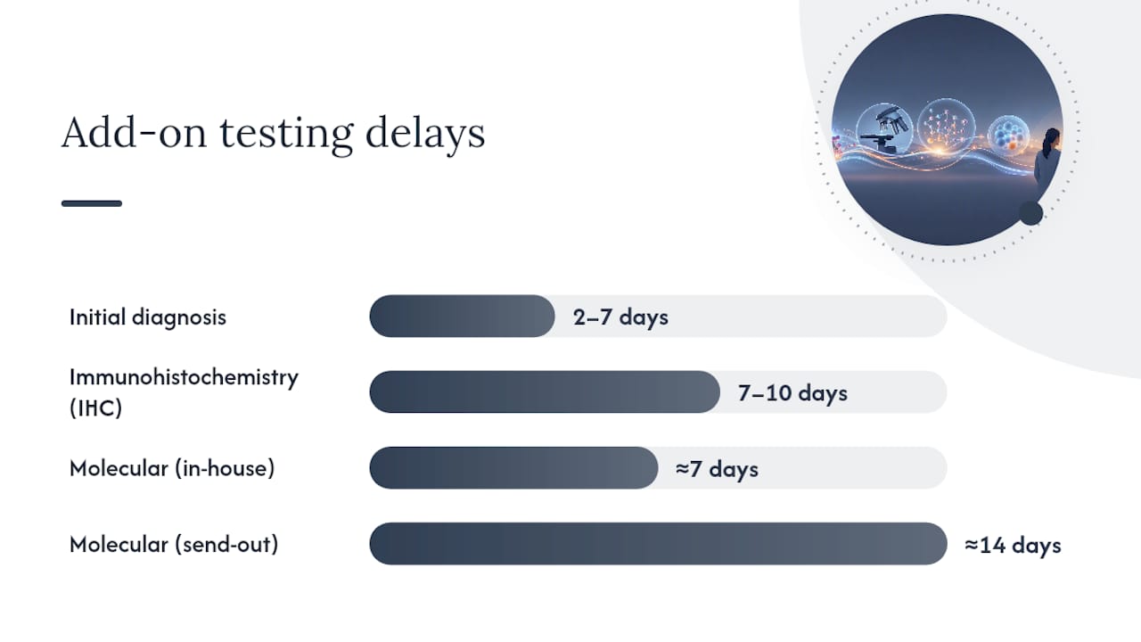 Timeline of biopsy add-on testing delays
