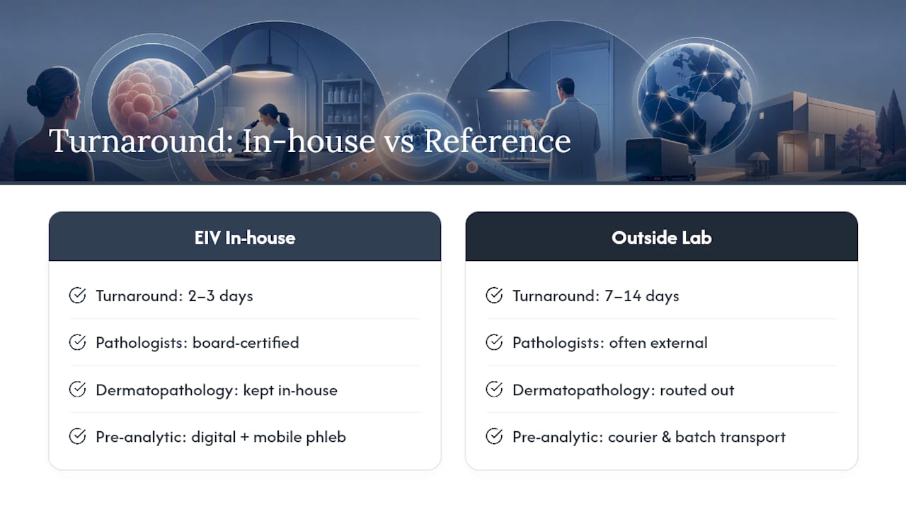 The EIV Diagnostics Perspective on Turnaround Time — overview diagram