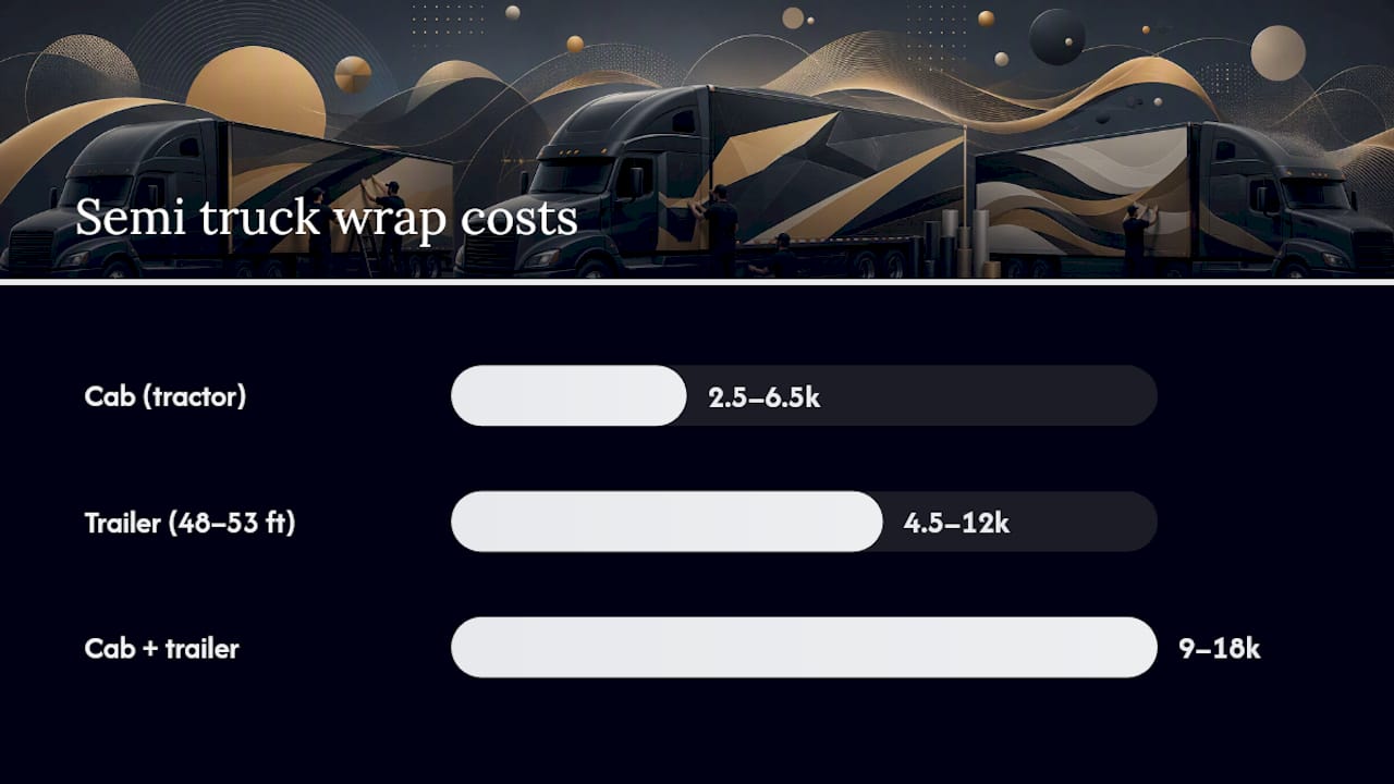 How Much Does a Semi Truck Wrap Cost by Vehicle Section? — overview diagram