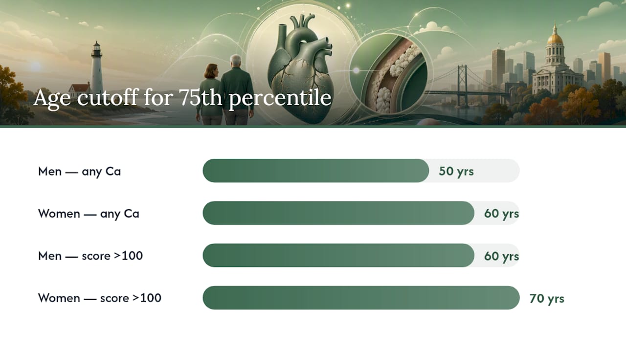 MESA calcium score age percentile thresholds