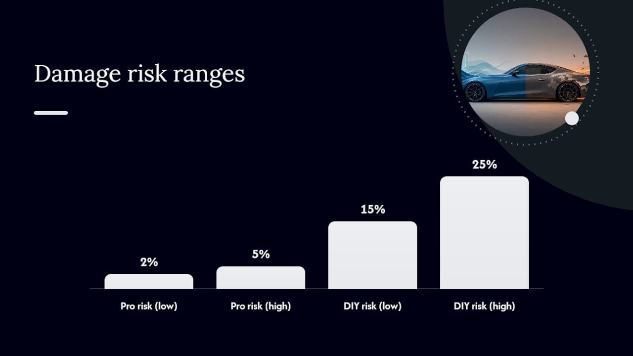 Professional versus DIY wrap damage risk comparison