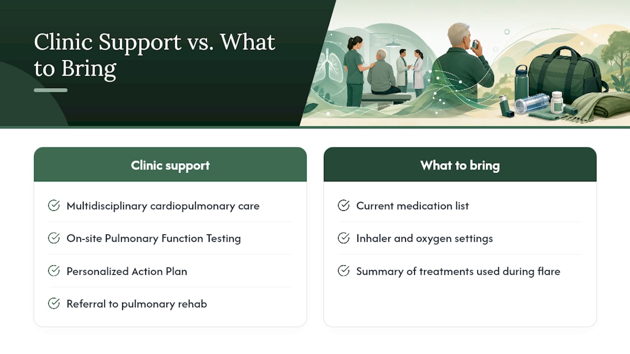 How Garden State Medical Group Supports COPD Flare Recovery — overview diagram