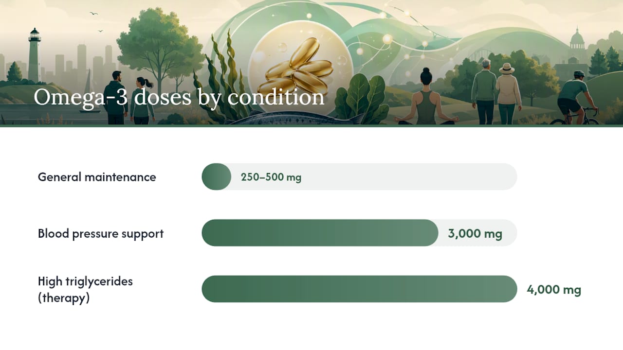 Omega-3 Dosage by Condition: What Trials Actually Used — overview diagram