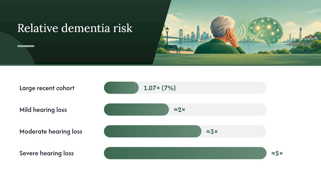 What Major Studies Say About Hearing Loss and Dementia — overview diagram