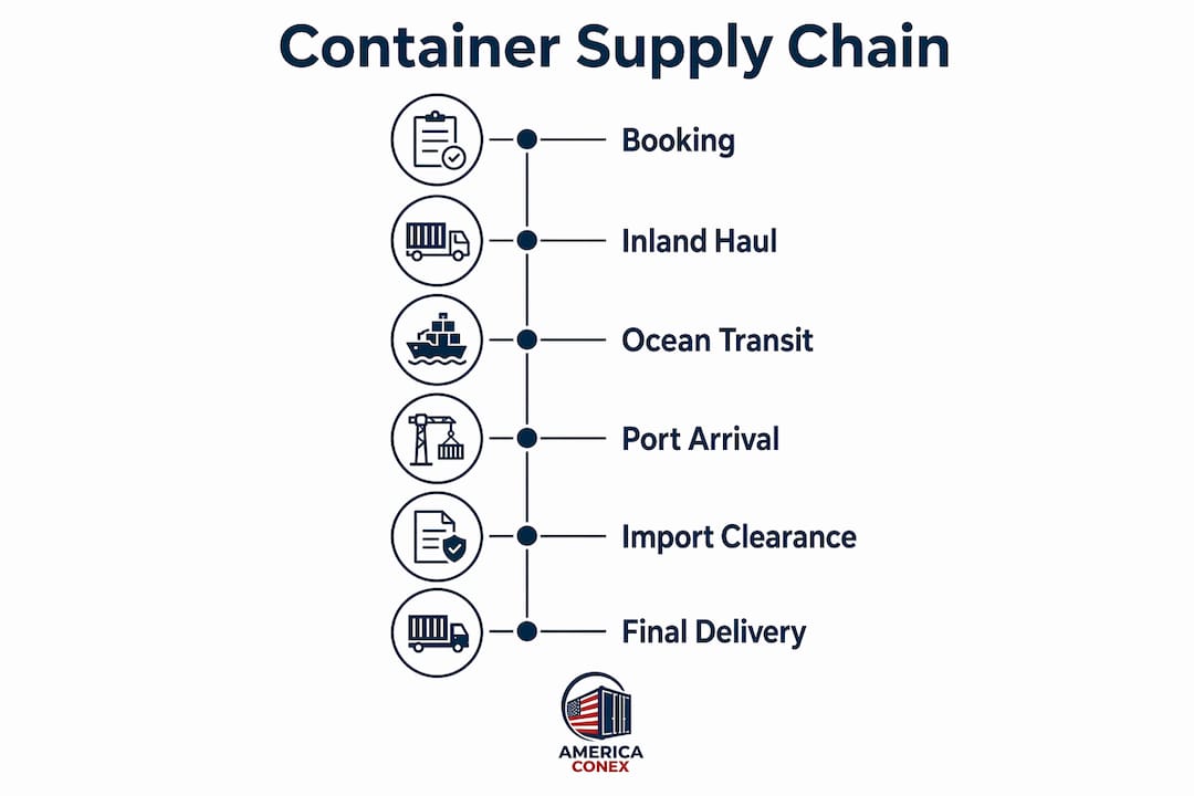 Infographic displaying container supply chain stages stepwise