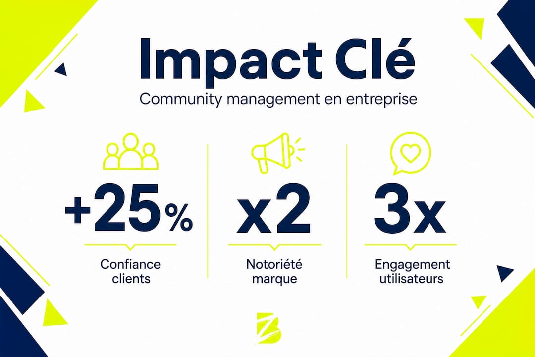 Visuel : l’influence du community management sur la performance des entreprises