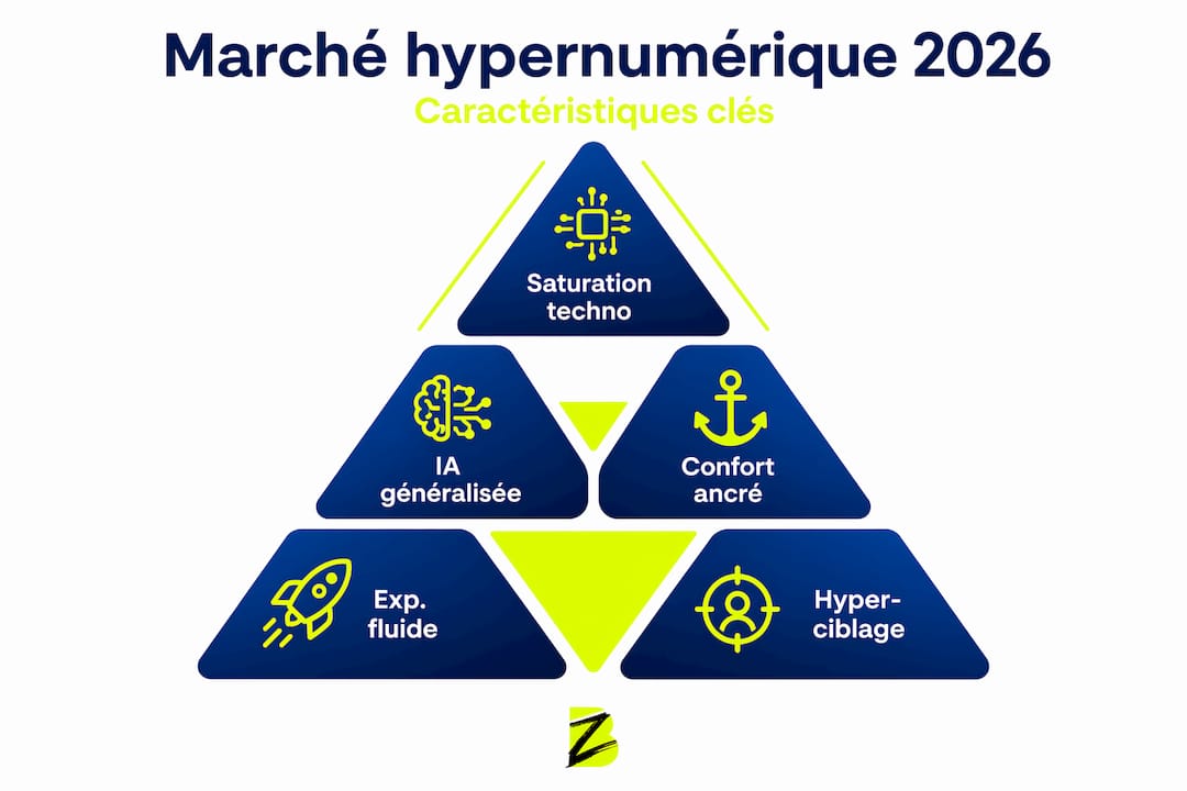 Pyramide illustrant les grandes tendances et spécificités du marché ultra-numérisé