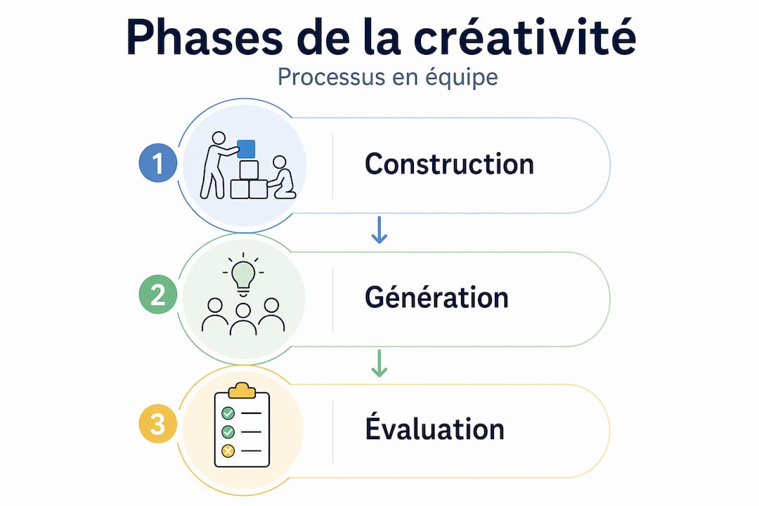 Infographie : les grandes étapes de la créativité en équipe