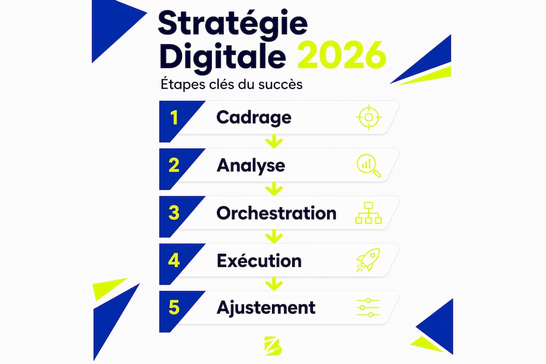 Les grandes étapes d'une stratégie digitale réussie à l’horizon 2026 – Infographie