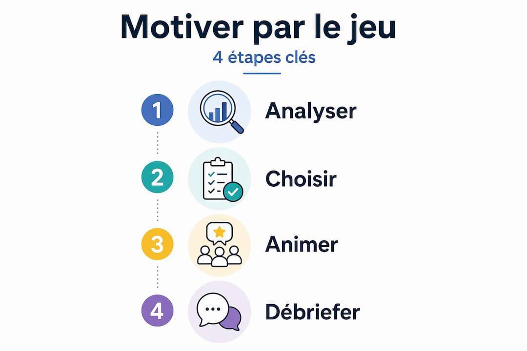 Infographie : les 4 étapes essentielles pour booster la motivation grâce au jeu