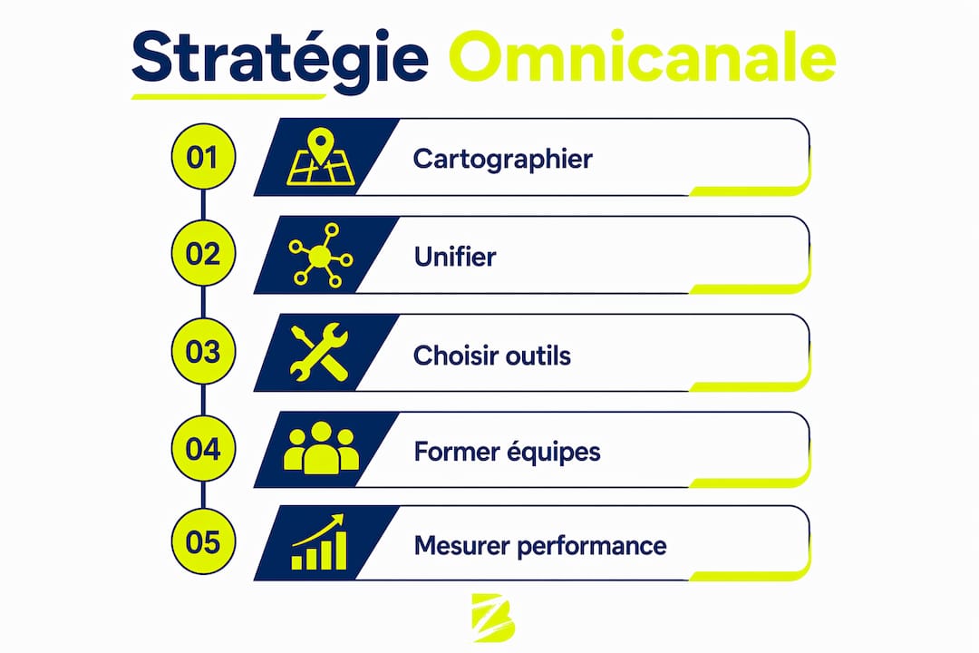 Visuel récapitulatif des grandes étapes d’une stratégie omnicanale