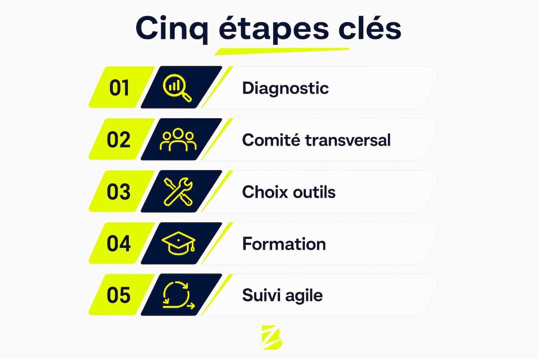 Découvrez en image les cinq grandes étapes pour réussir la gestion digitale de votre entreprise.