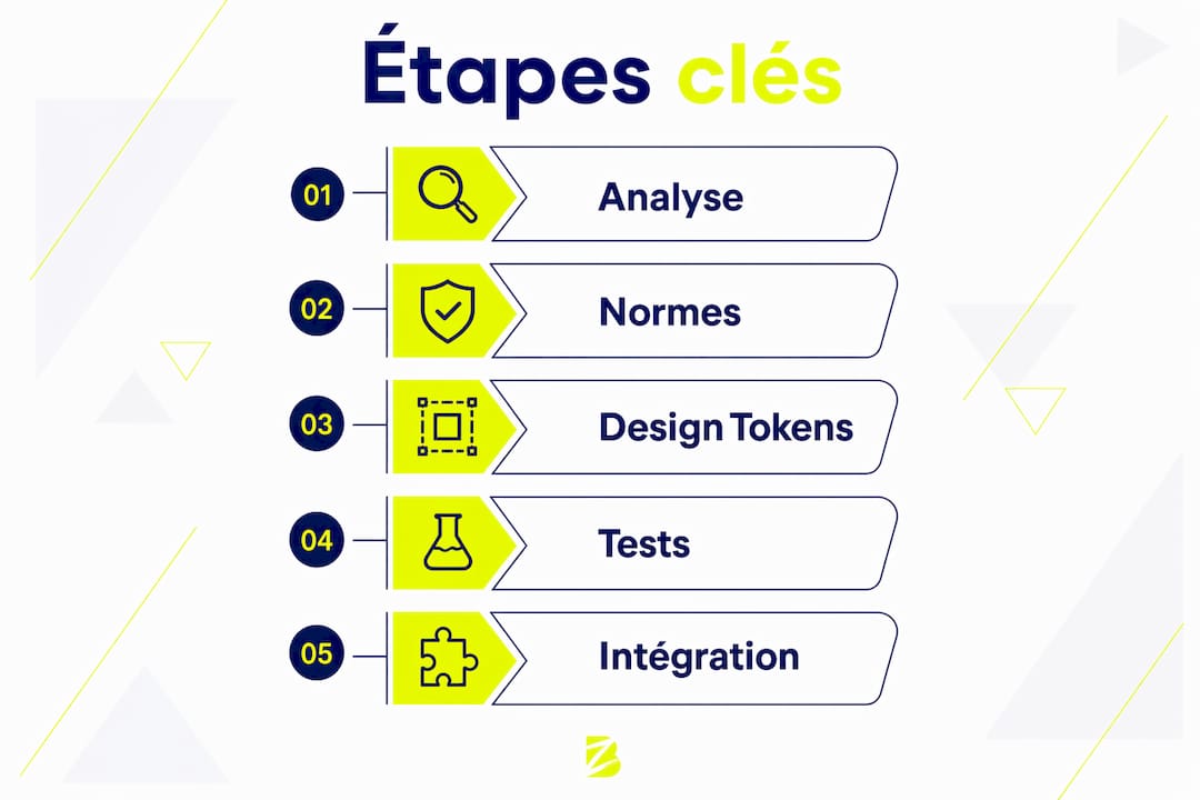 Schéma des différentes étapes liées aux contraintes techniques et à l’accessibilité