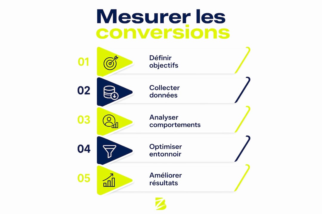 Visualisation des différentes étapes pour analyser et comprendre les conversions