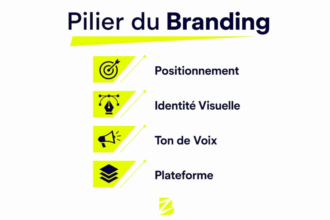 Visuel : les quatre fondamentaux d’une identité de marque solide