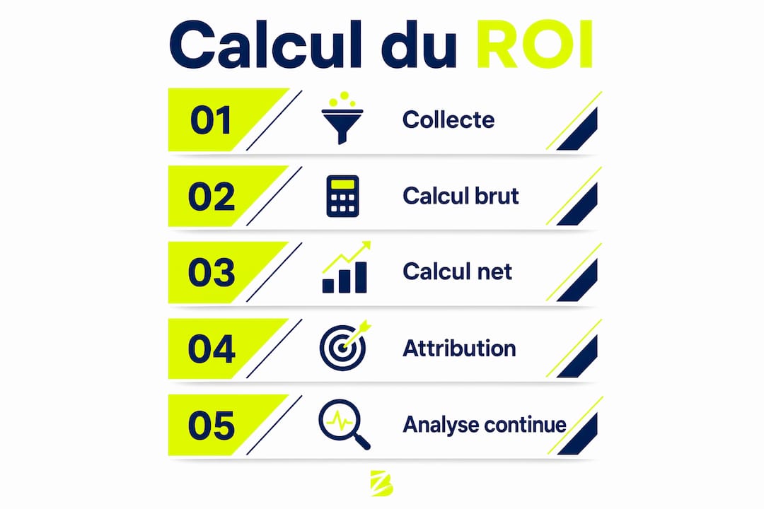Visuel explicatif des différentes étapes pour calculer le retour sur investissement du digital