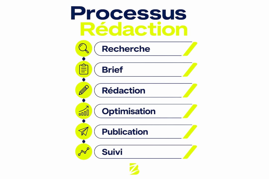 Découvrez une infographie qui met en lumière les différentes étapes clés pour réussir la rédaction de contenus web.
