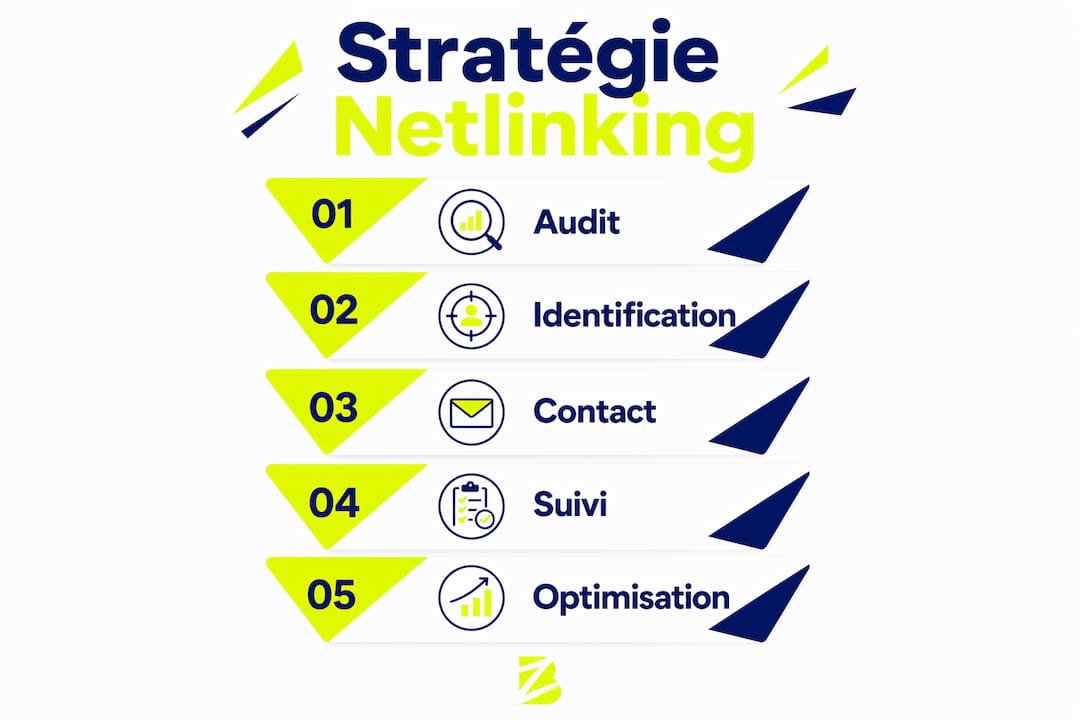 Découvrez en image les principales étapes pour bâtir une stratégie de netlinking efficace.