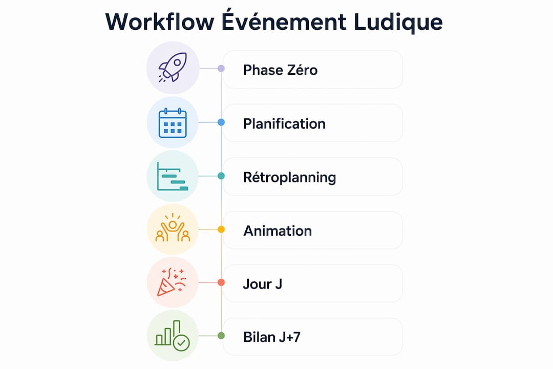 Infographie : les grandes étapes d’un événement ludique