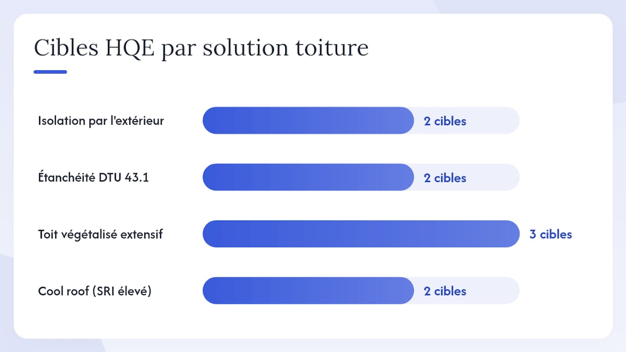 Tableau comparatif des solutions de couverture et des objectifs HQE