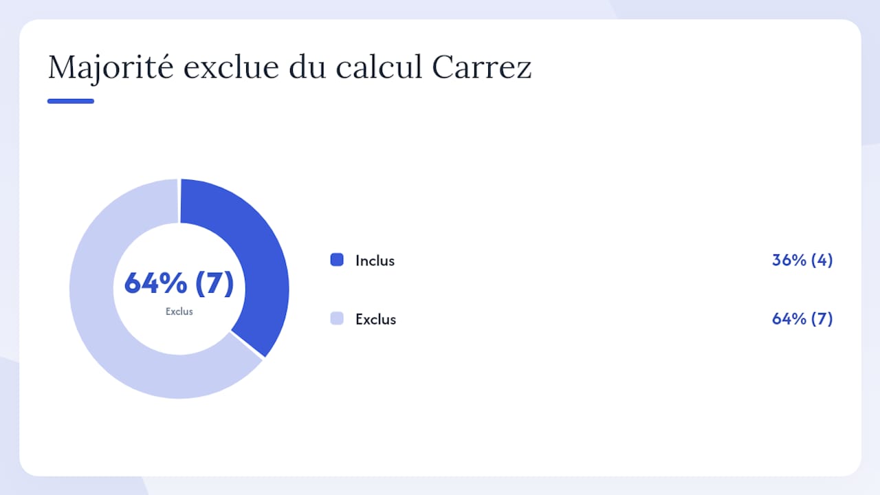 Qu'est-ce qui entre ou non dans le calcul Carrez ? — overview diagram