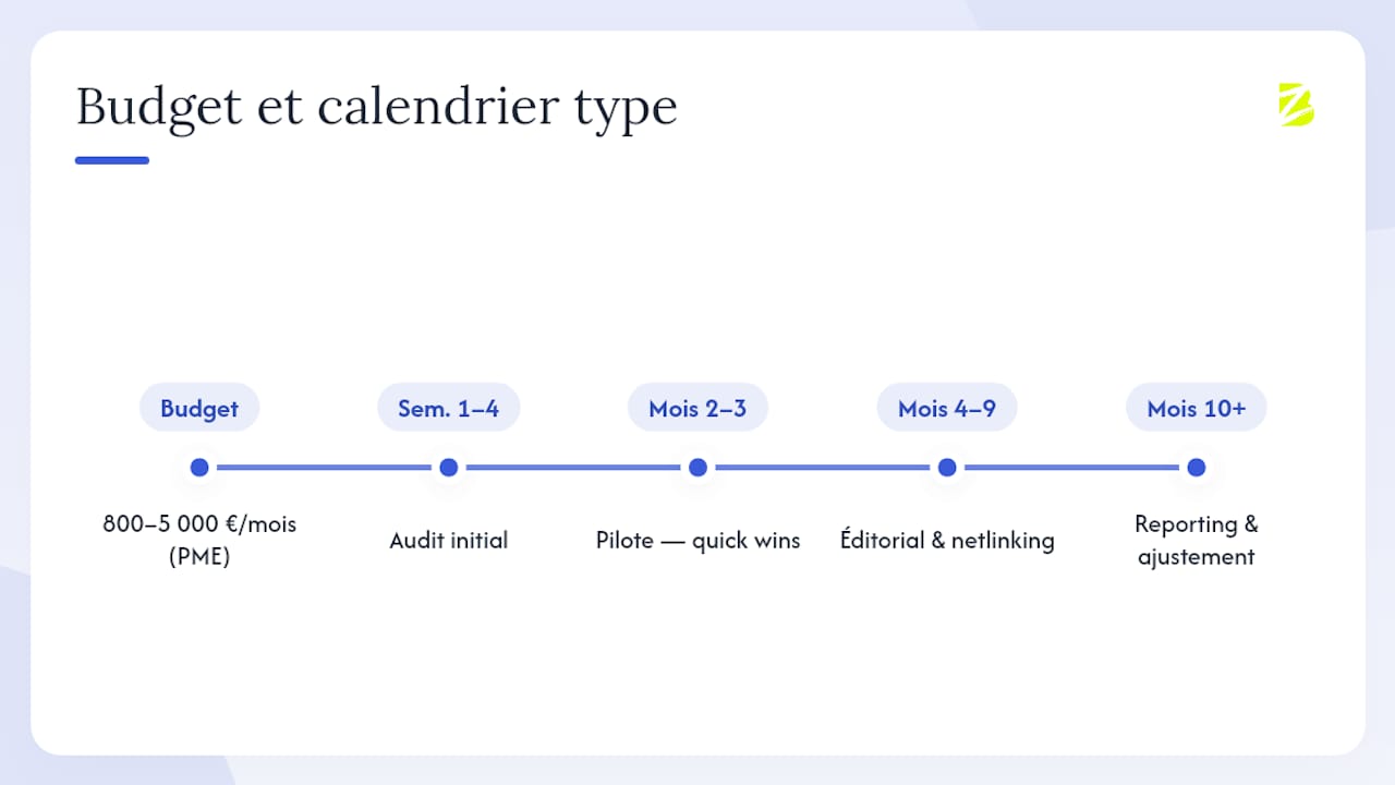 Schéma des différentes étapes et de la répartition budgétaire pour un projet SEO