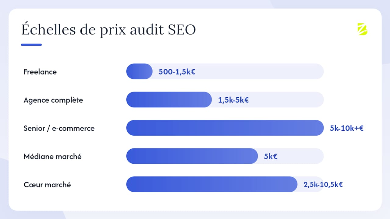 Aperçu des tarifs d’audit SEO selon les différents segments du marché