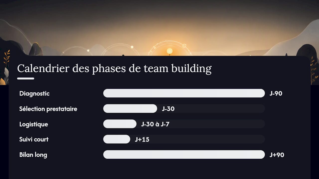 Les différentes étapes de la préparation et du suivi d’un projet de team building
